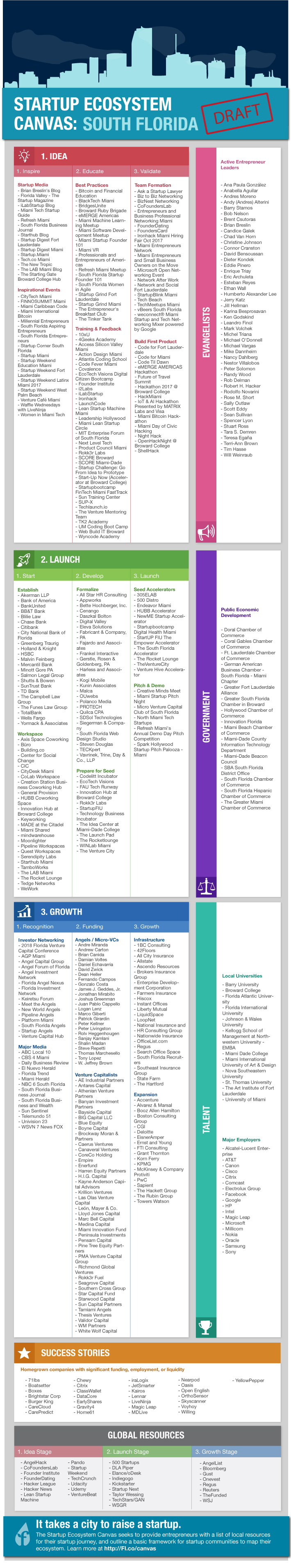 Image of Start up ecosystem:South Florida